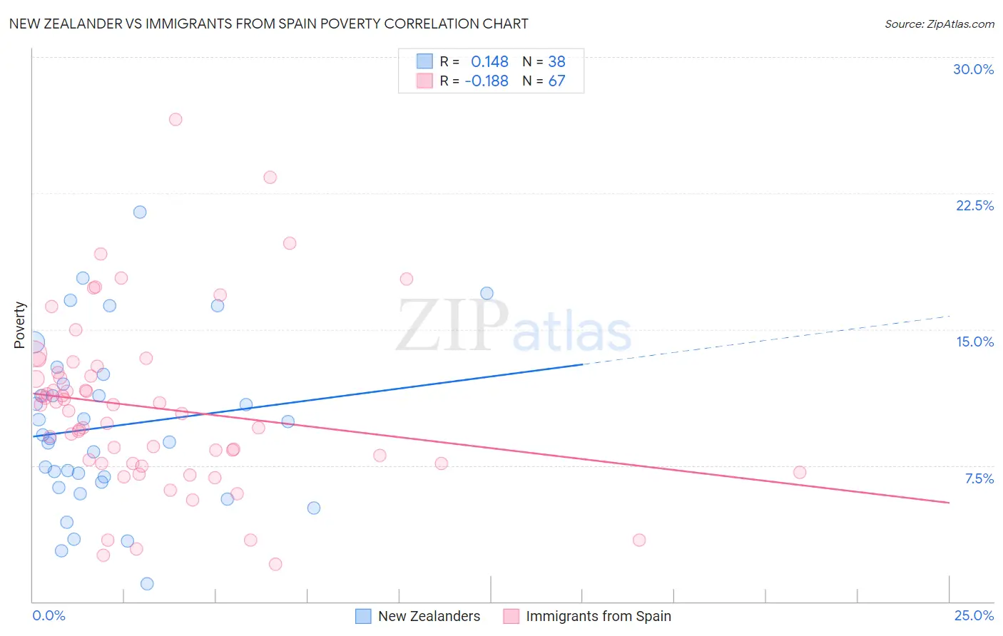New Zealander vs Immigrants from Spain Poverty