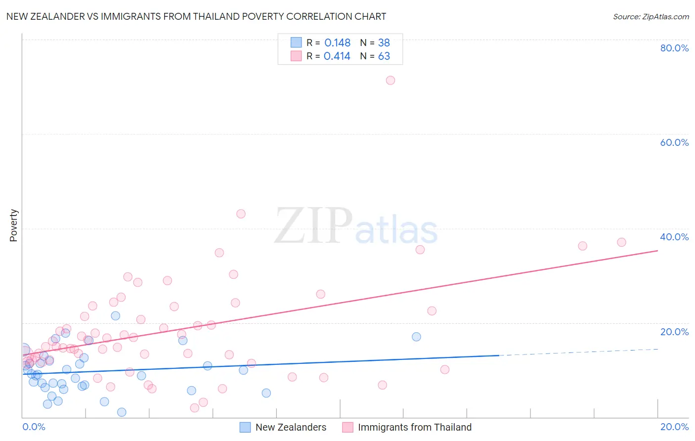 New Zealander vs Immigrants from Thailand Poverty