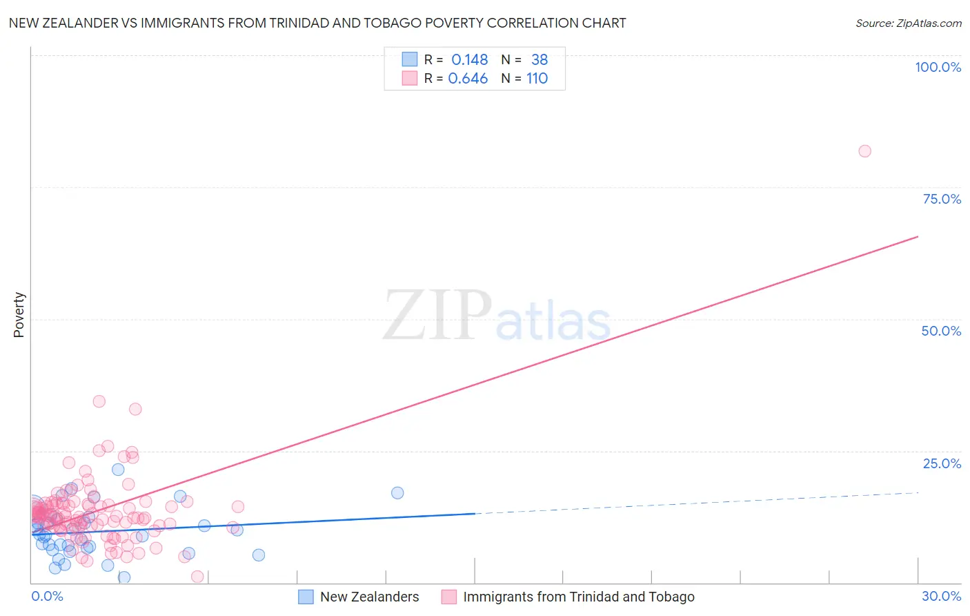 New Zealander vs Immigrants from Trinidad and Tobago Poverty