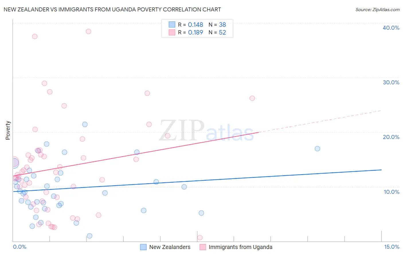 New Zealander vs Immigrants from Uganda Poverty