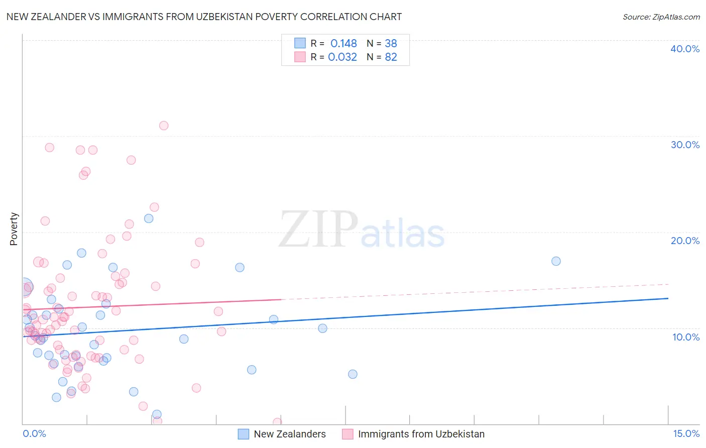 New Zealander vs Immigrants from Uzbekistan Poverty