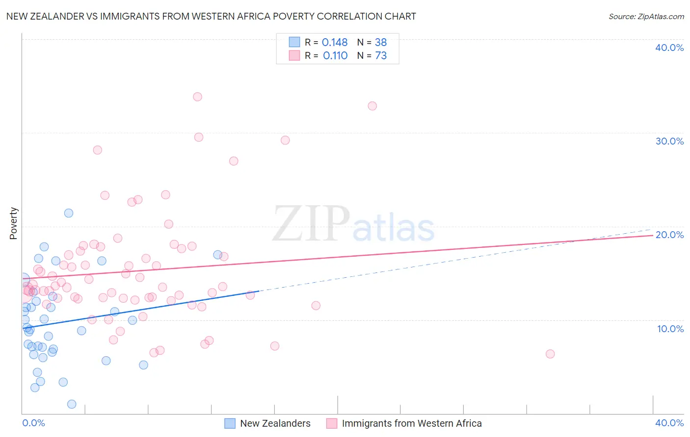 New Zealander vs Immigrants from Western Africa Poverty