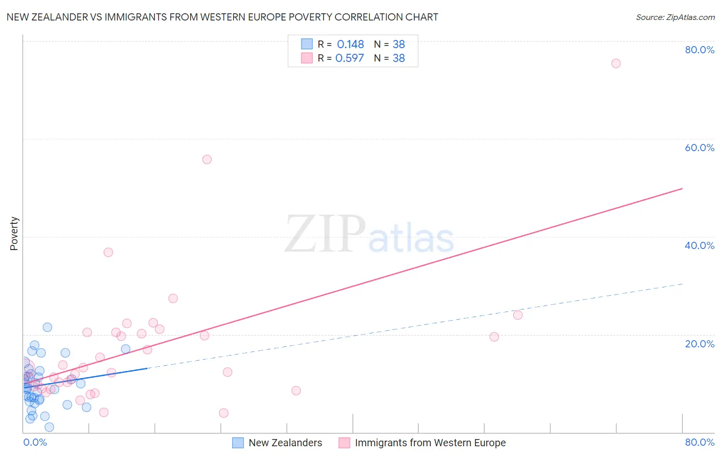 New Zealander vs Immigrants from Western Europe Poverty