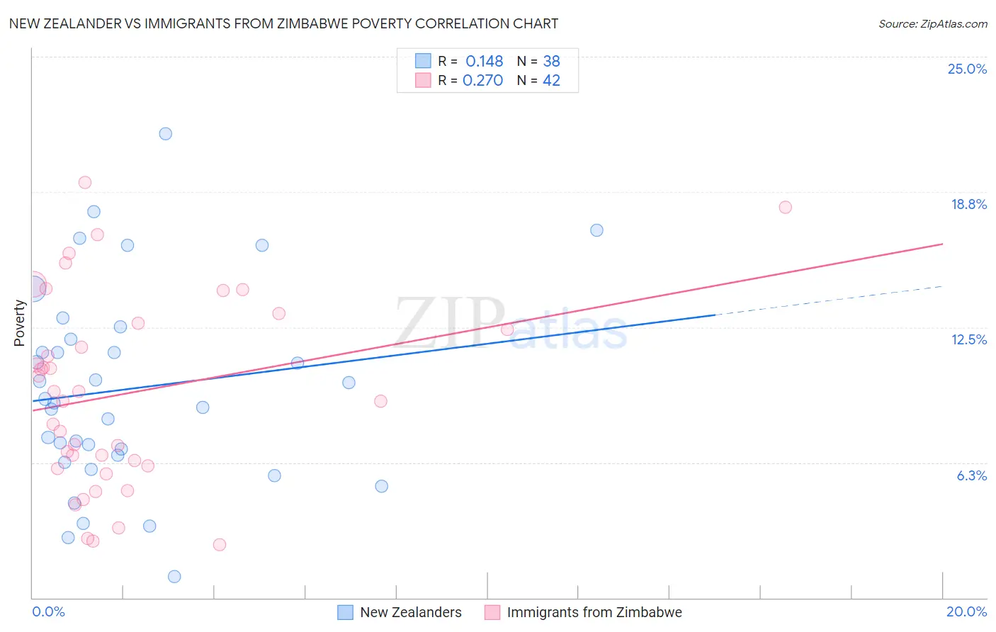 New Zealander vs Immigrants from Zimbabwe Poverty
