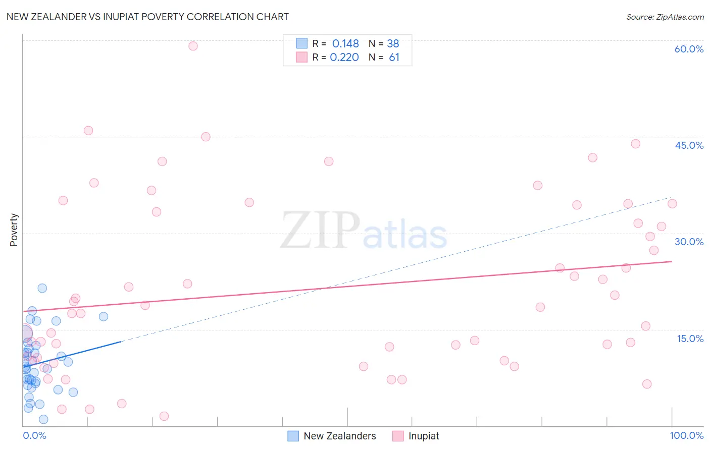 New Zealander vs Inupiat Poverty