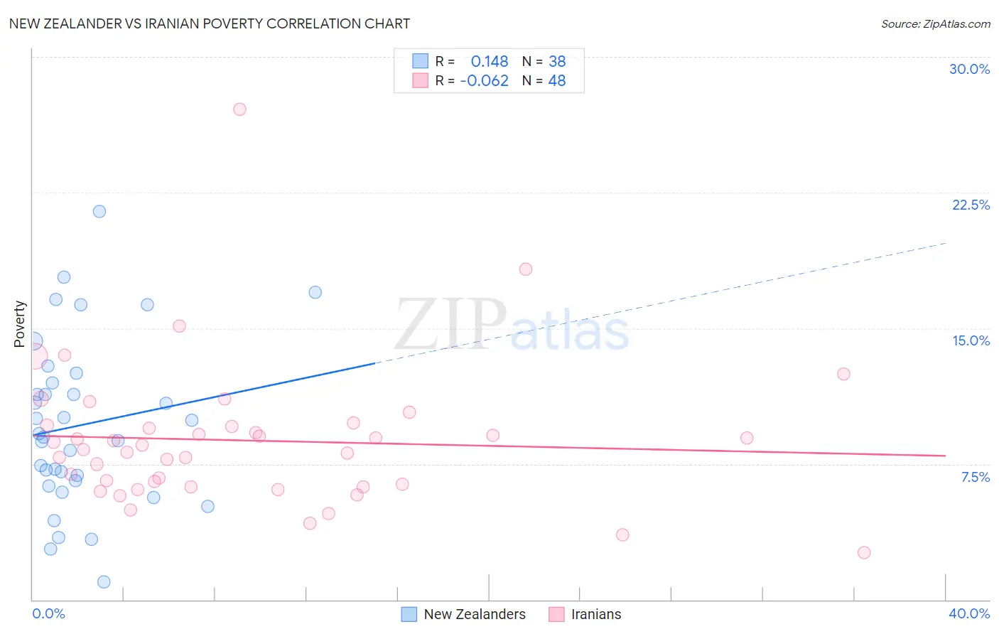 New Zealander vs Iranian Poverty