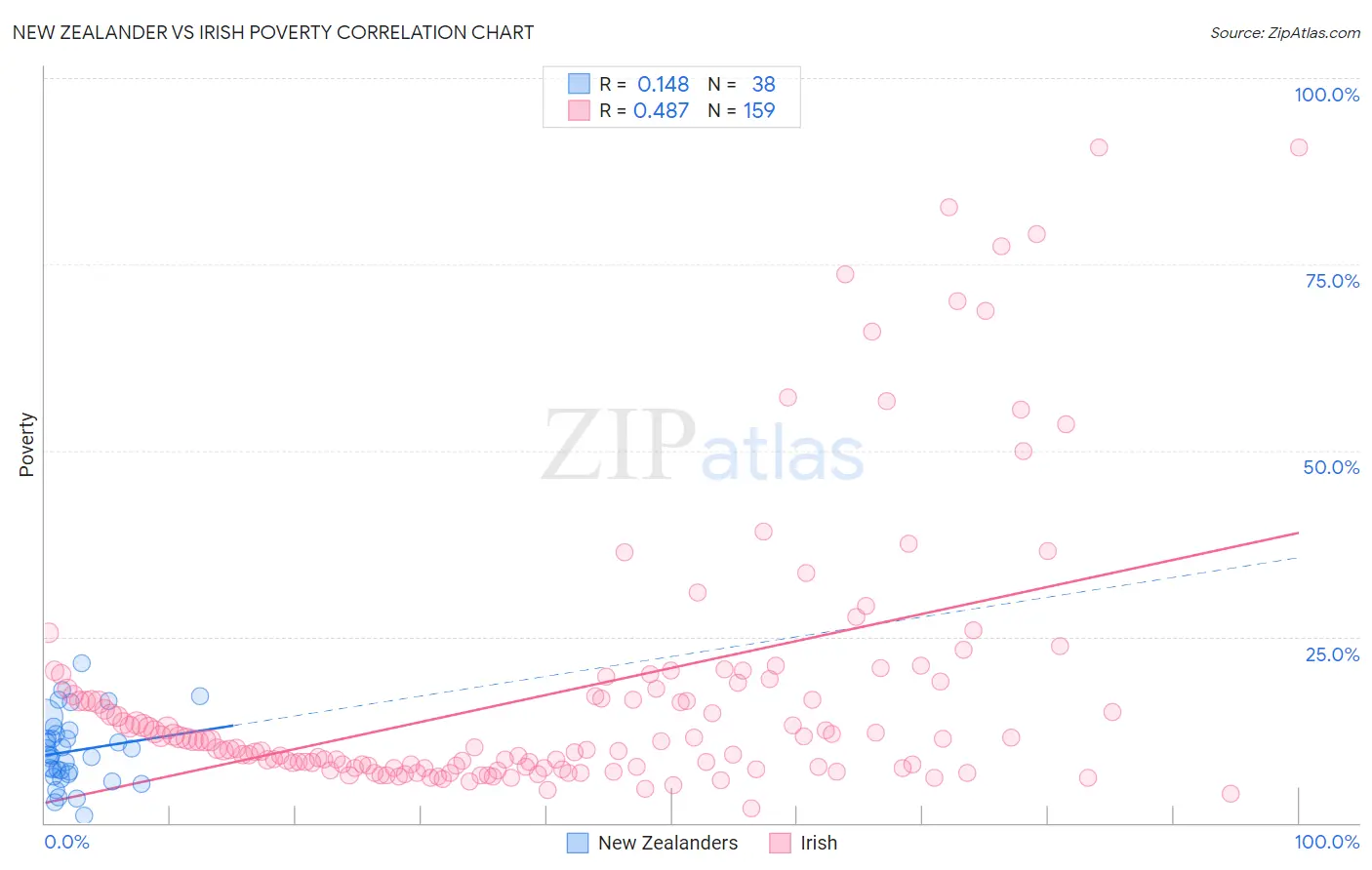 New Zealander vs Irish Poverty