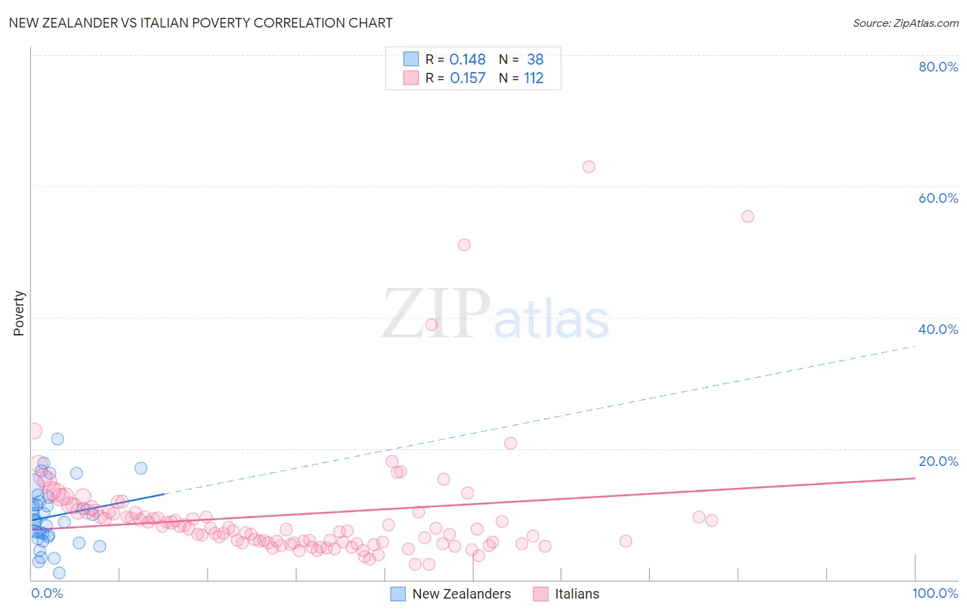 New Zealander vs Italian Poverty