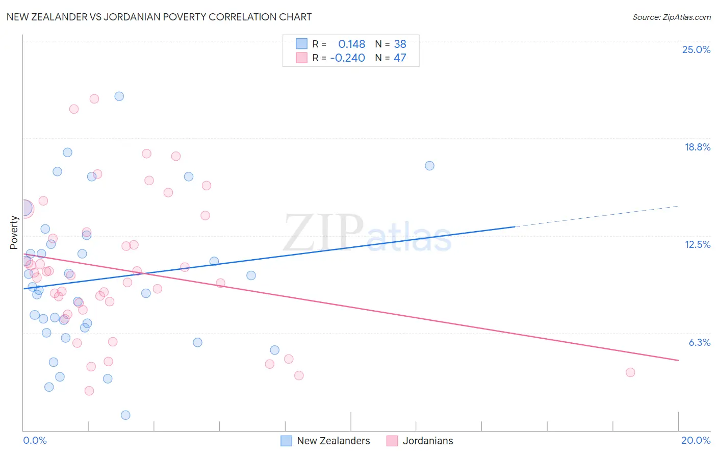 New Zealander vs Jordanian Poverty