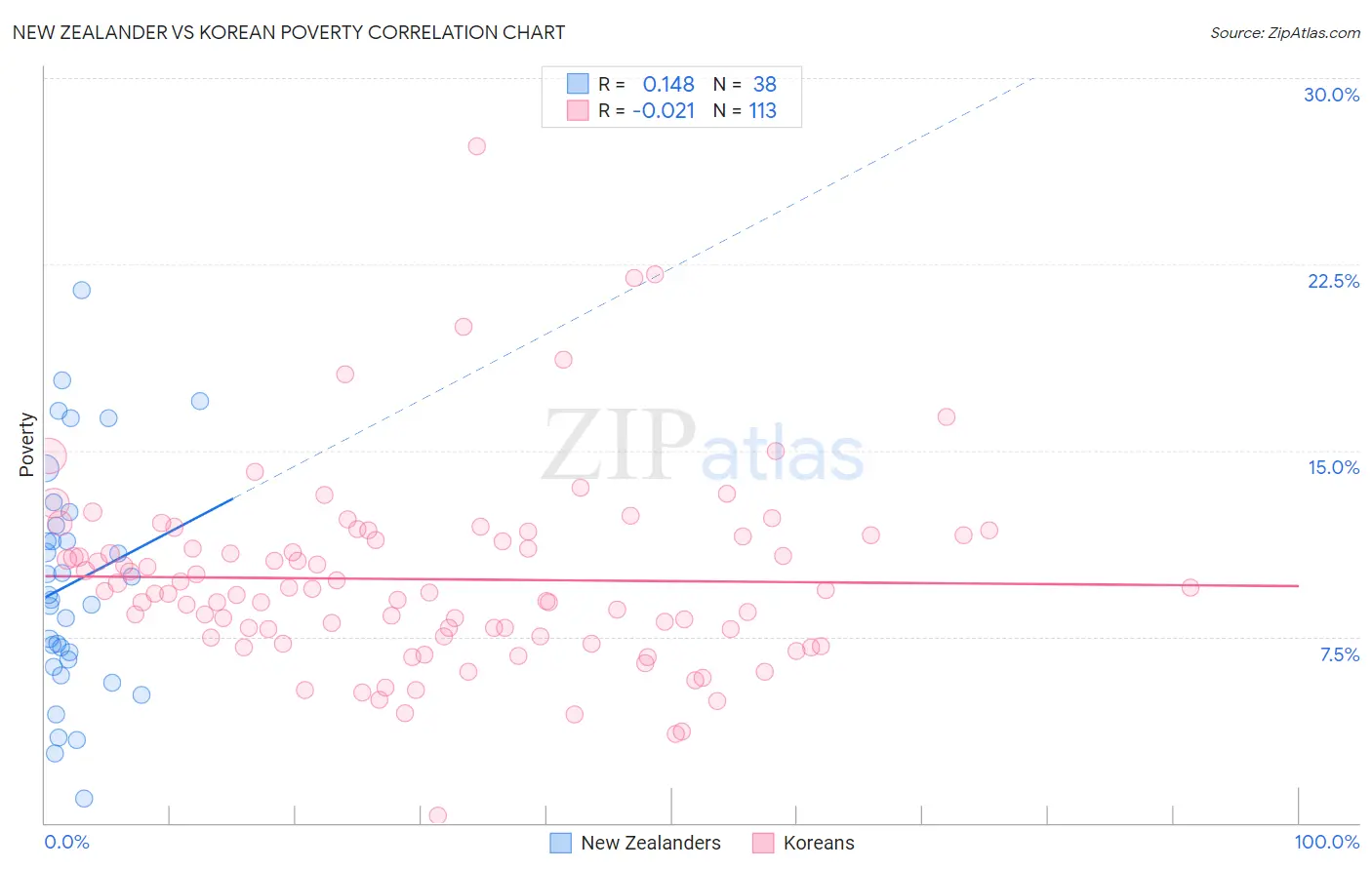 New Zealander vs Korean Poverty