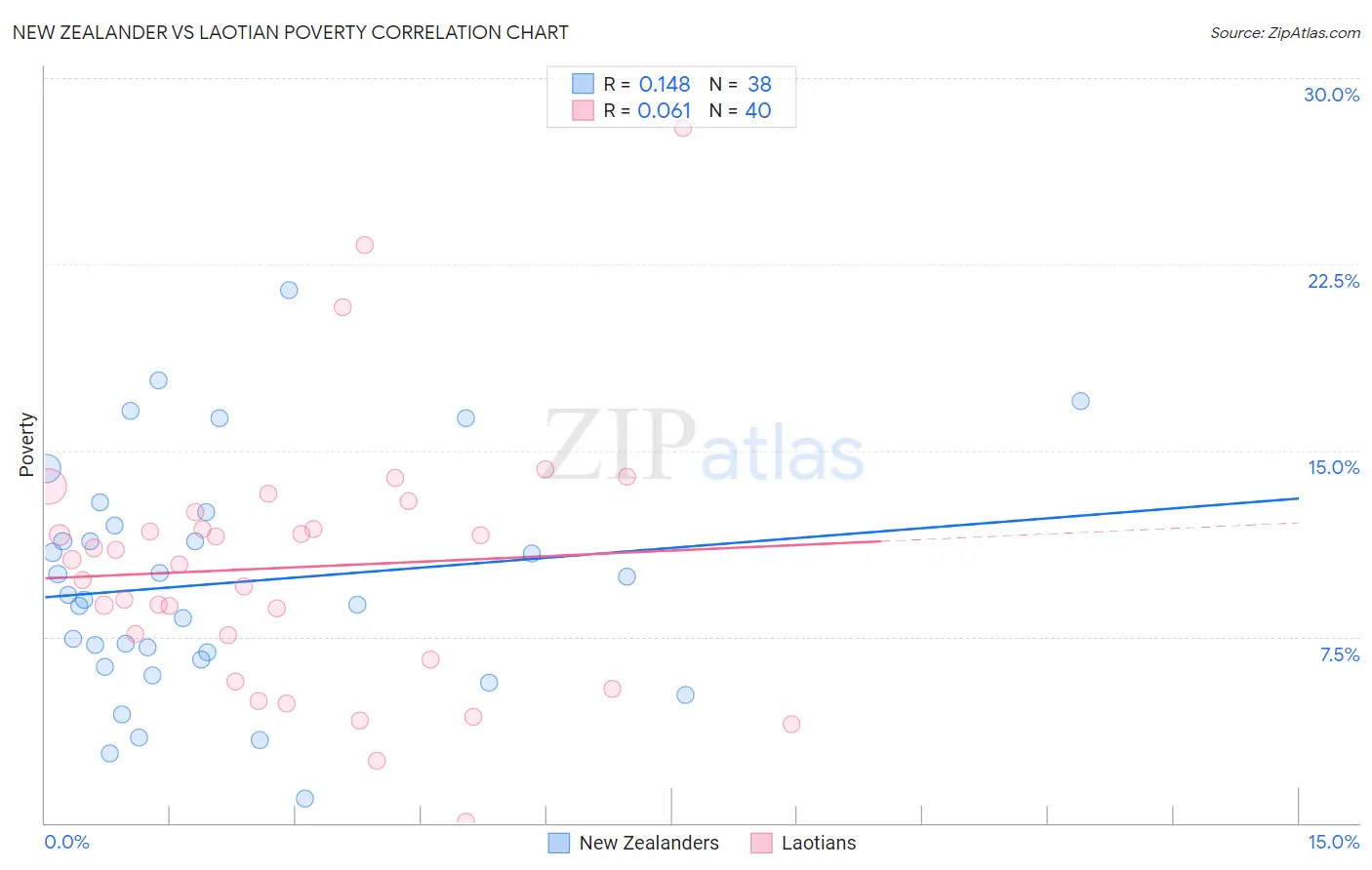 New Zealander vs Laotian Poverty