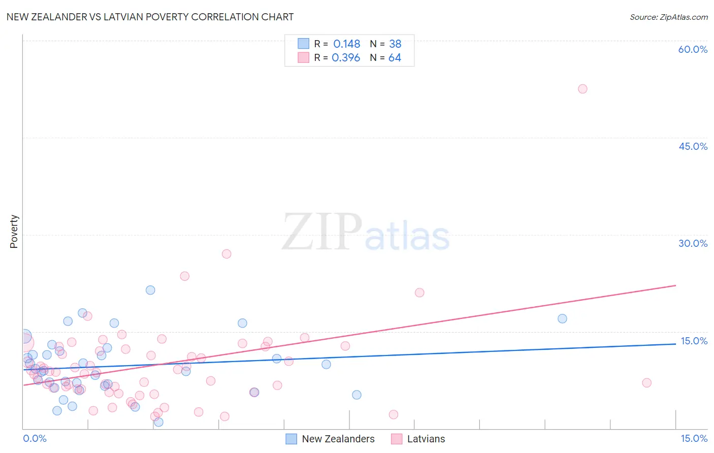 New Zealander vs Latvian Poverty