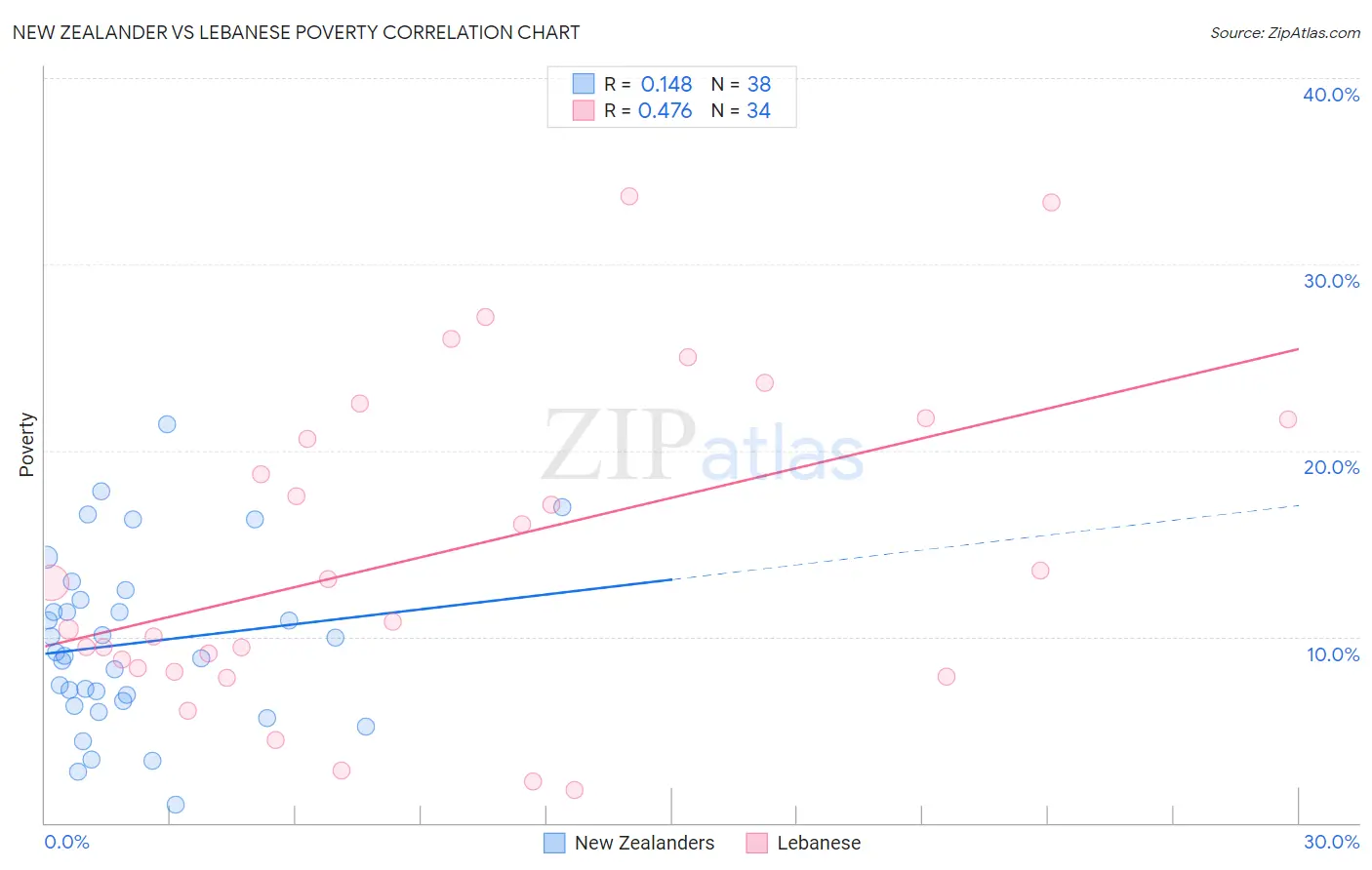 New Zealander vs Lebanese Poverty