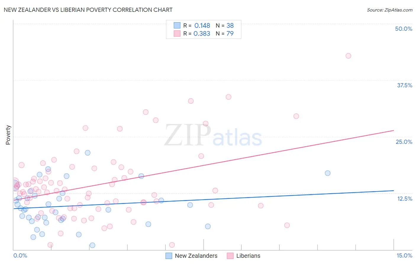 New Zealander vs Liberian Poverty