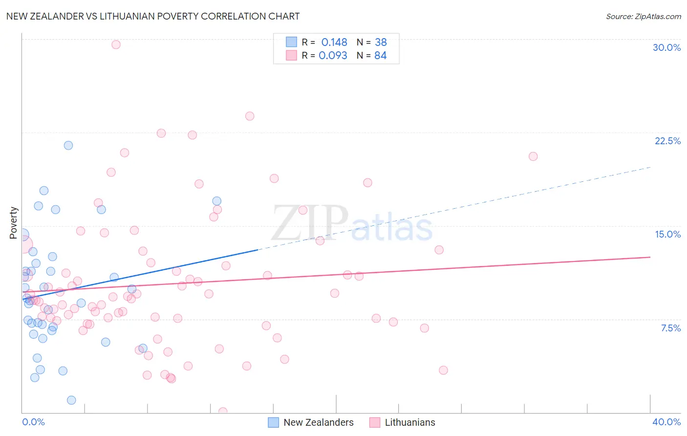 New Zealander vs Lithuanian Poverty