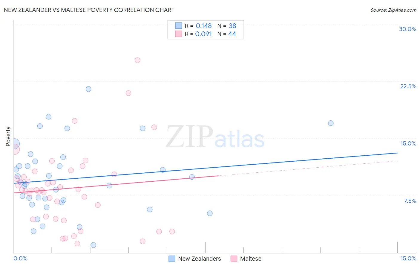 New Zealander vs Maltese Poverty