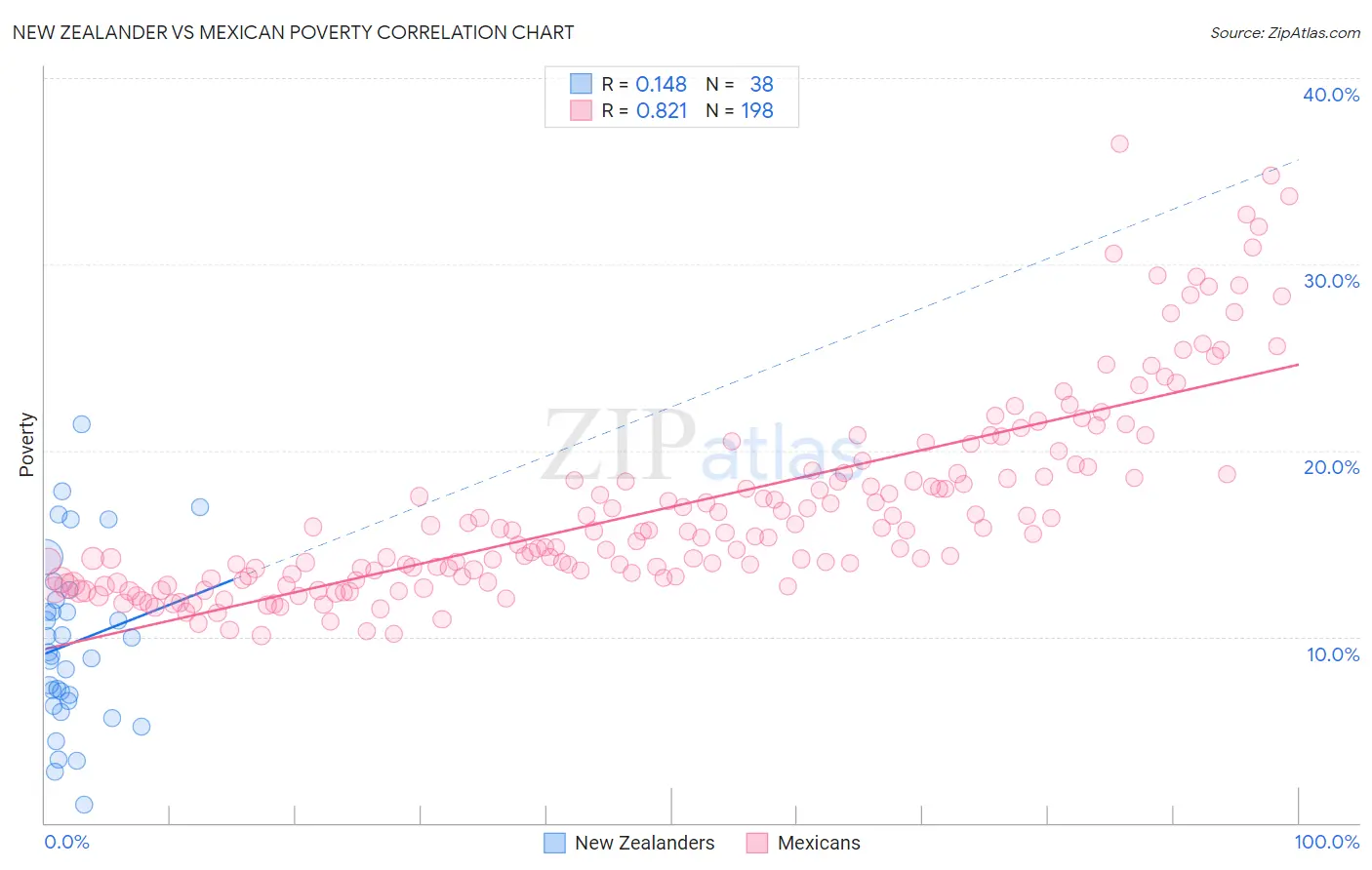New Zealander vs Mexican Poverty