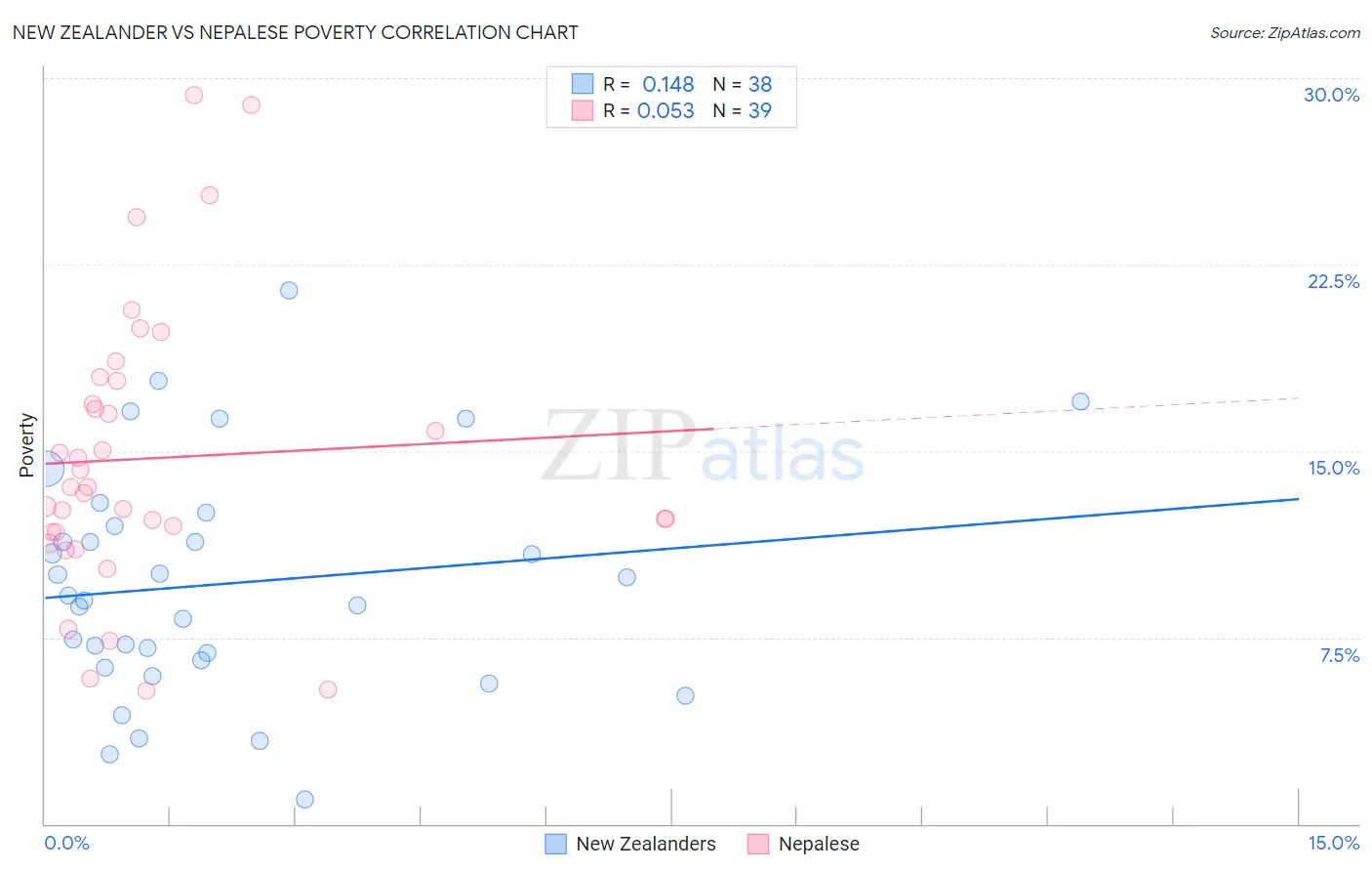New Zealander vs Nepalese Poverty