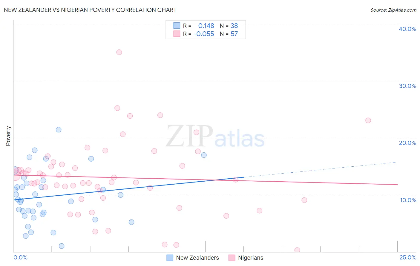 New Zealander vs Nigerian Poverty