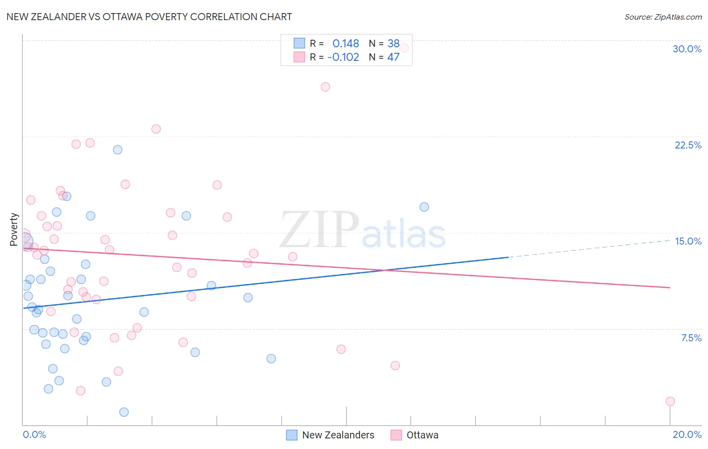 New Zealander vs Ottawa Poverty