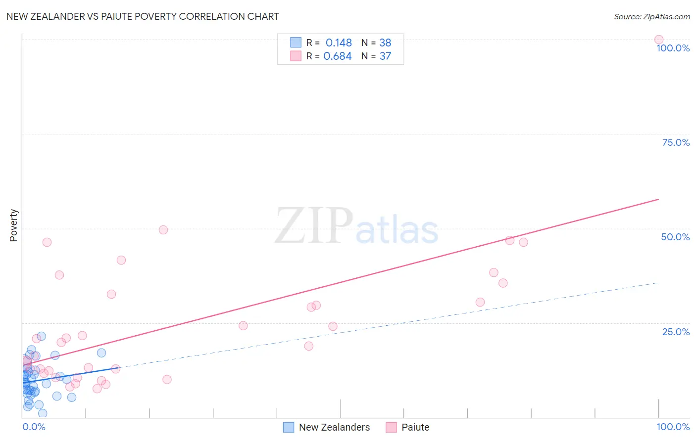 New Zealander vs Paiute Poverty