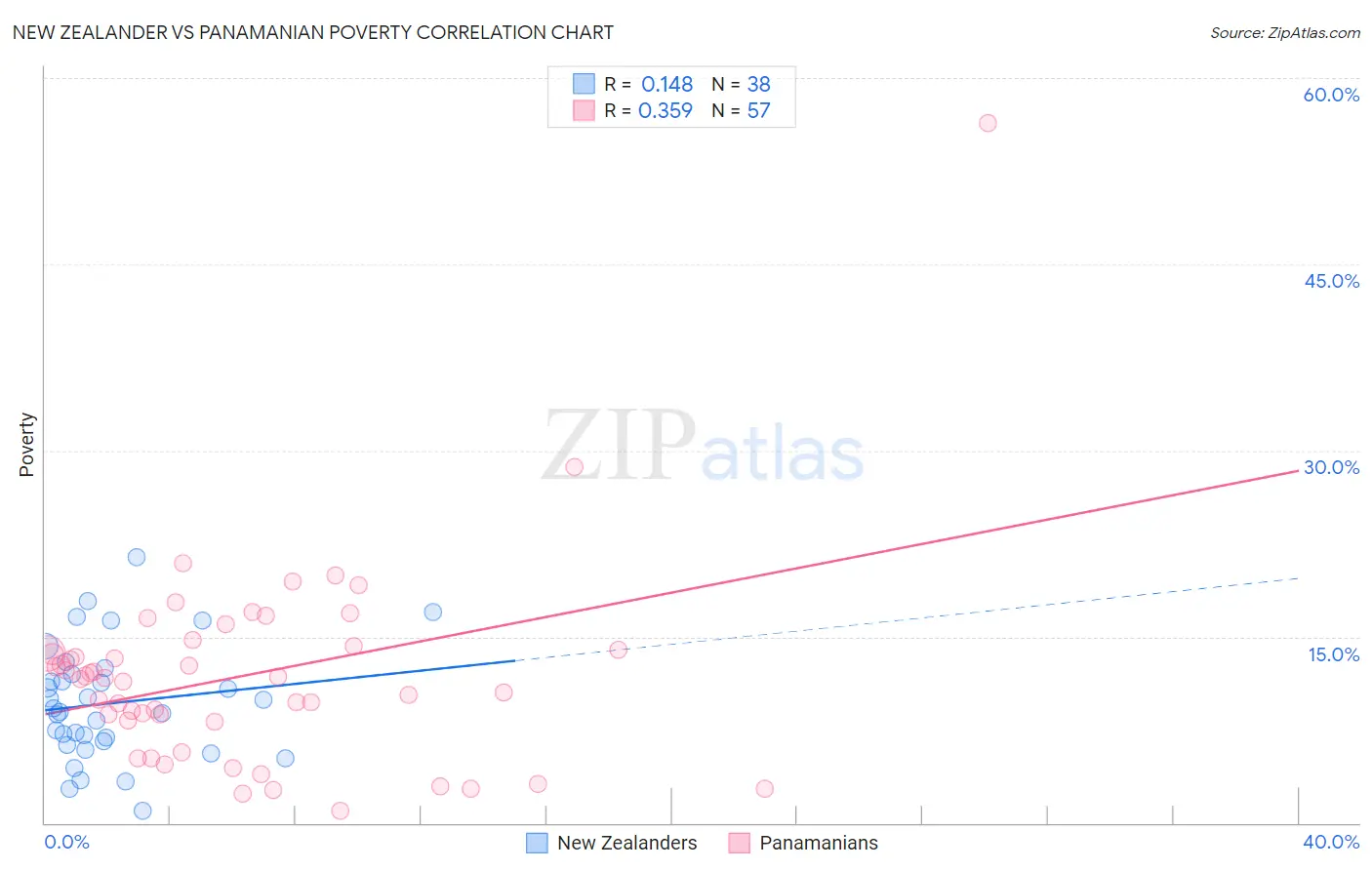 New Zealander vs Panamanian Poverty