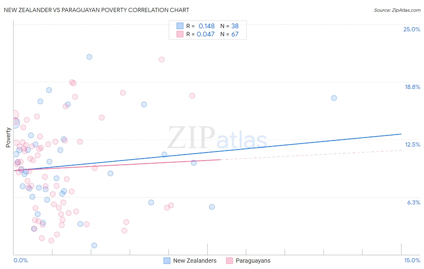 New Zealander vs Paraguayan Poverty