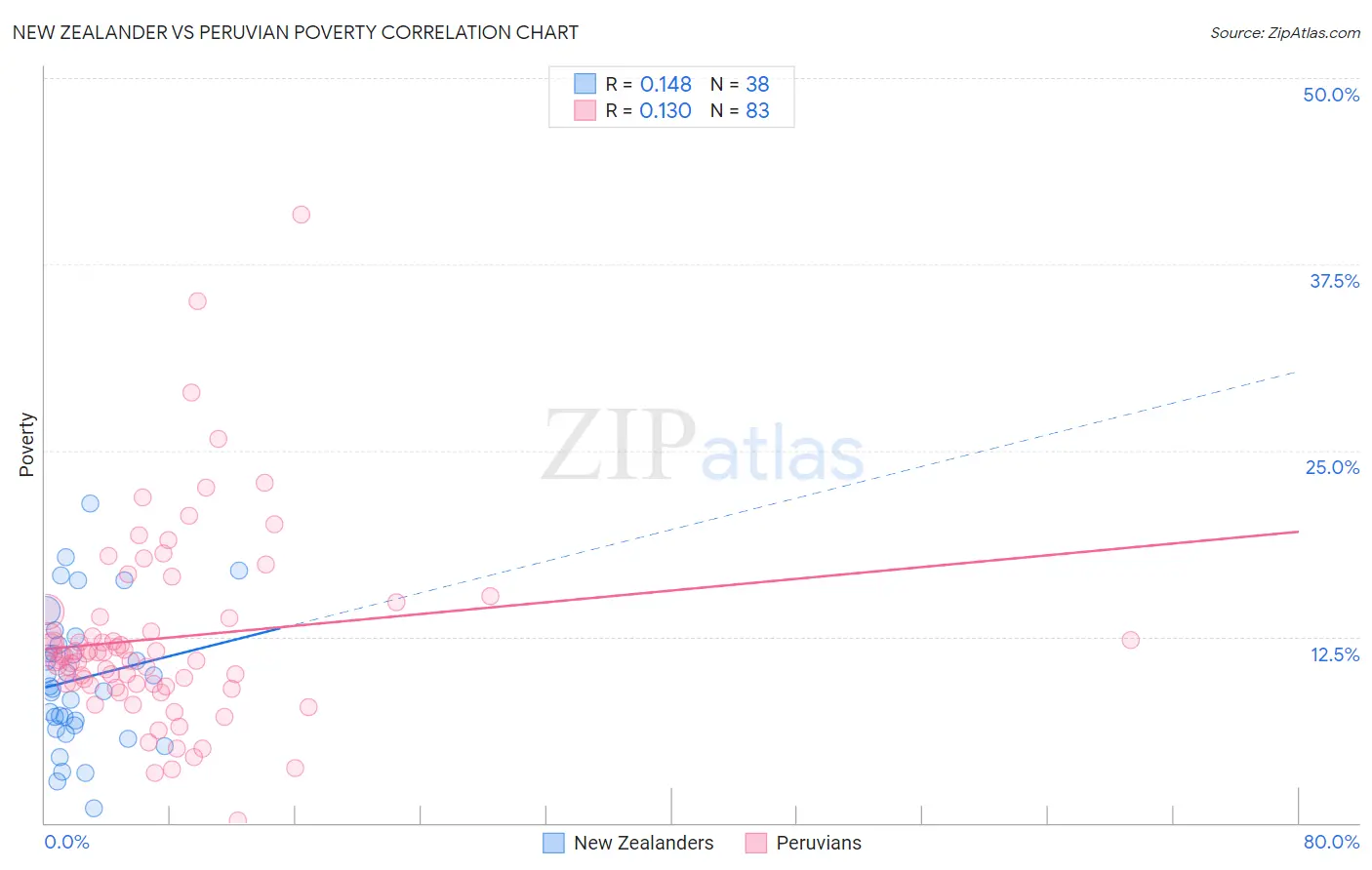 New Zealander vs Peruvian Poverty