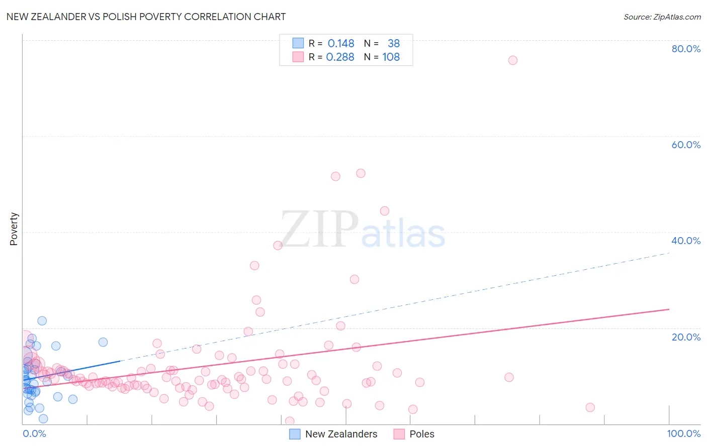 New Zealander vs Polish Poverty