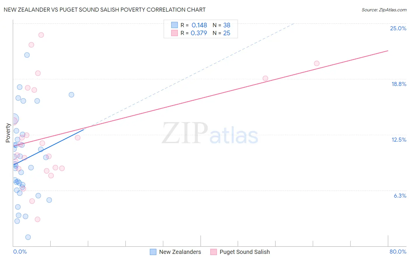 New Zealander vs Puget Sound Salish Poverty