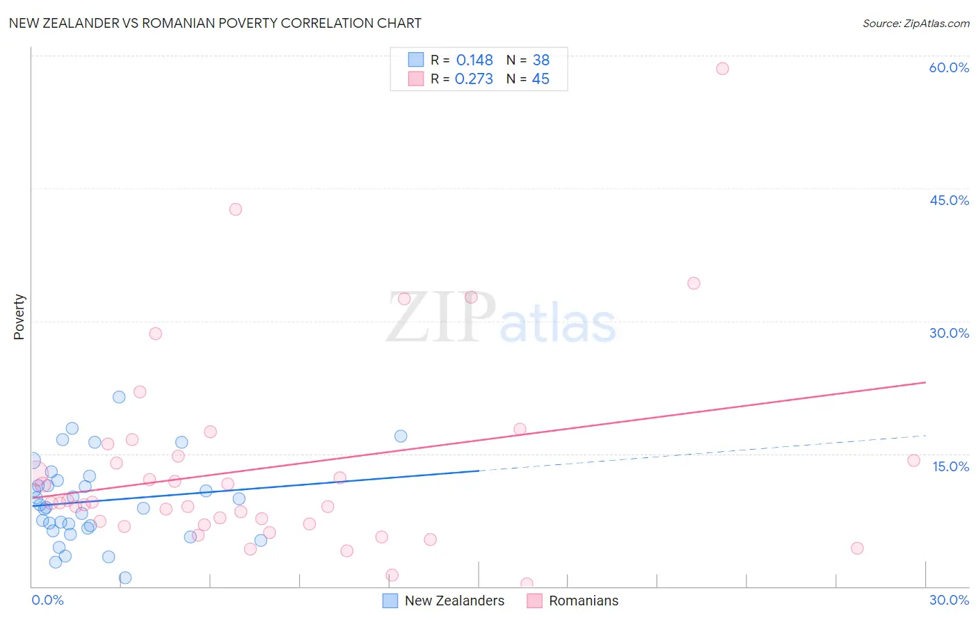 New Zealander vs Romanian Poverty