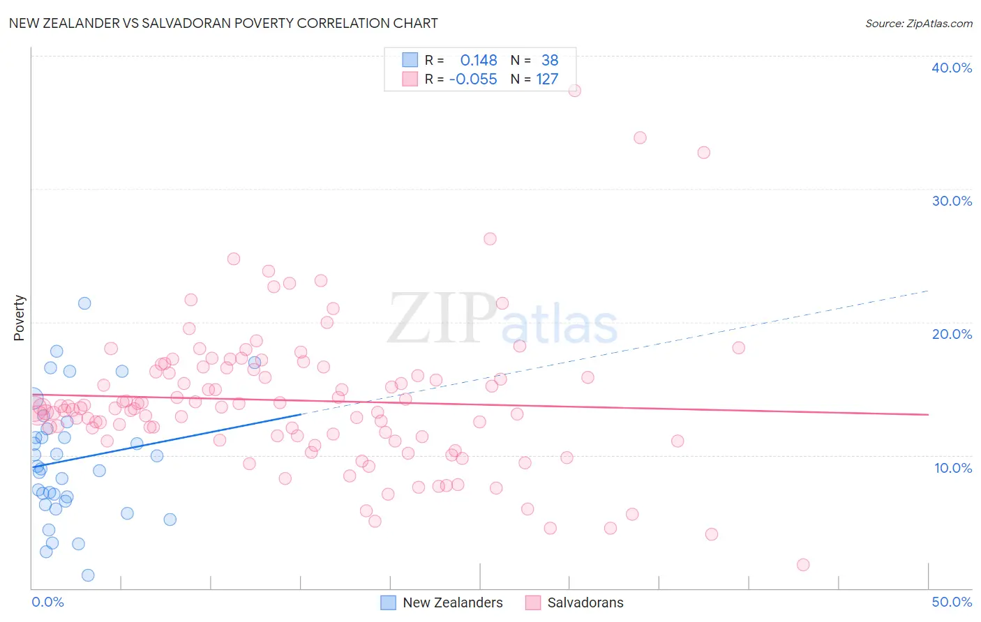 New Zealander vs Salvadoran Poverty