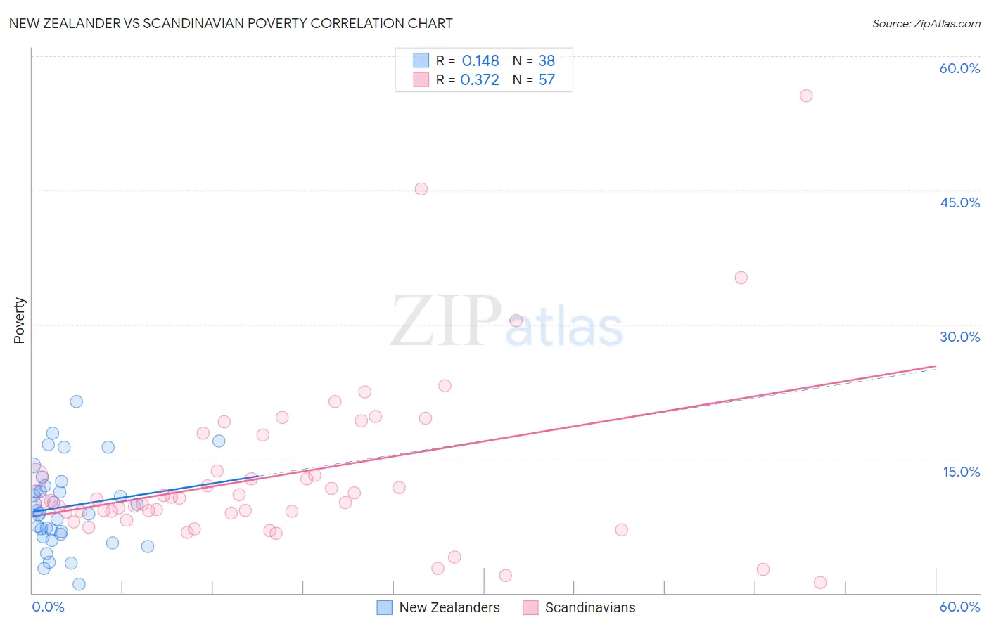 New Zealander vs Scandinavian Poverty
