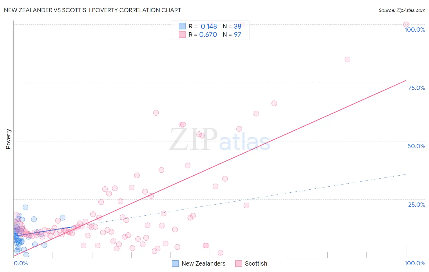 New Zealander vs Scottish Poverty