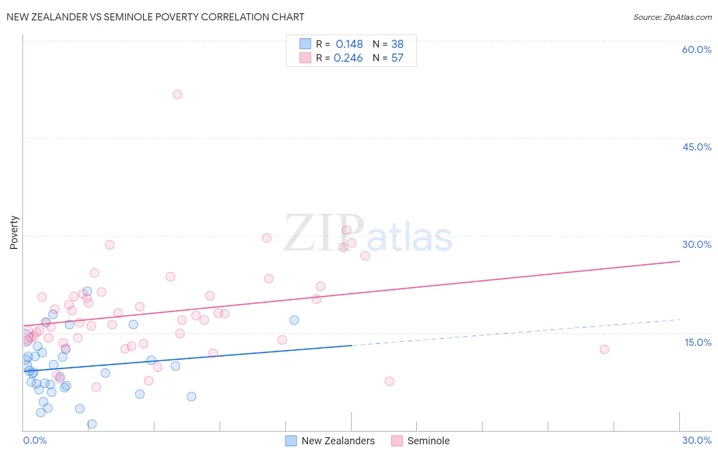 New Zealander vs Seminole Poverty