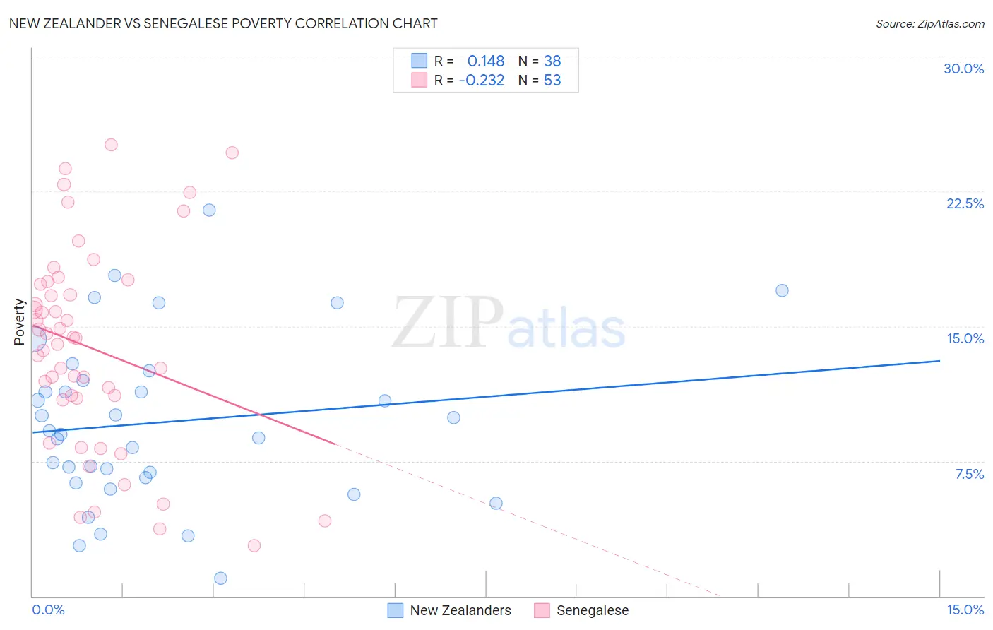 New Zealander vs Senegalese Poverty