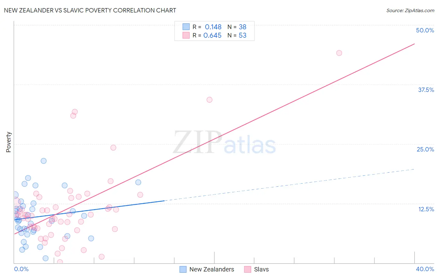 New Zealander vs Slavic Poverty