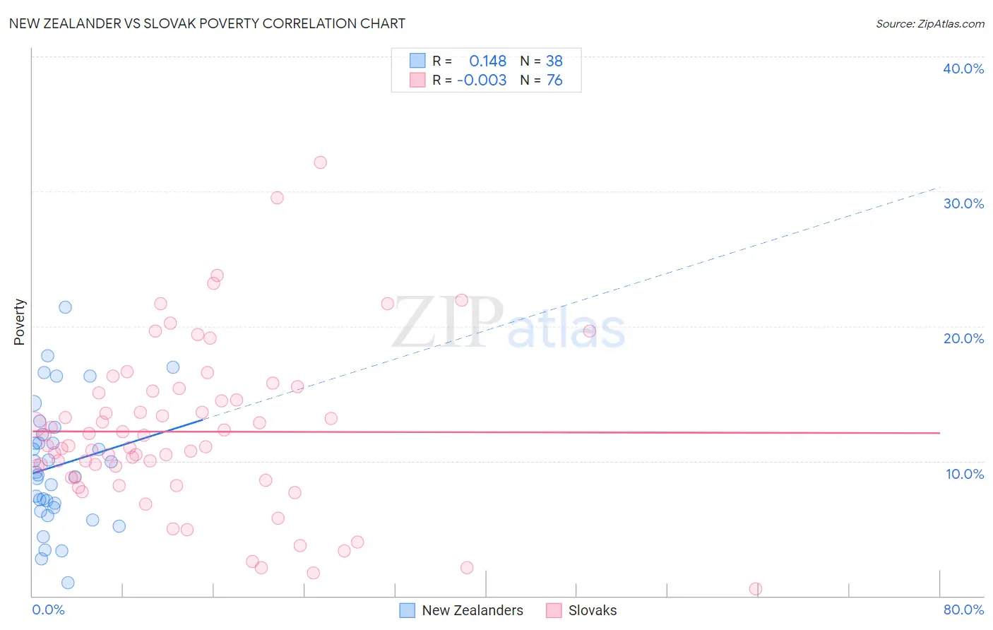 New Zealander vs Slovak Poverty