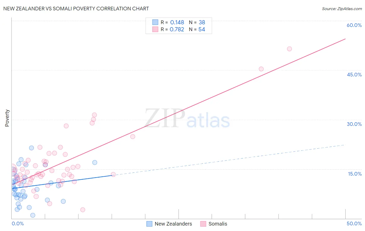 New Zealander vs Somali Poverty