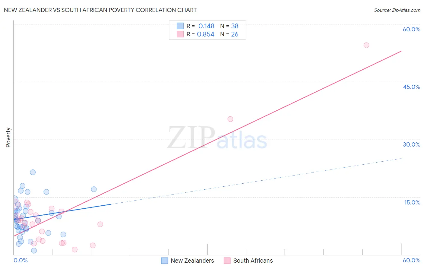 New Zealander vs South African Poverty