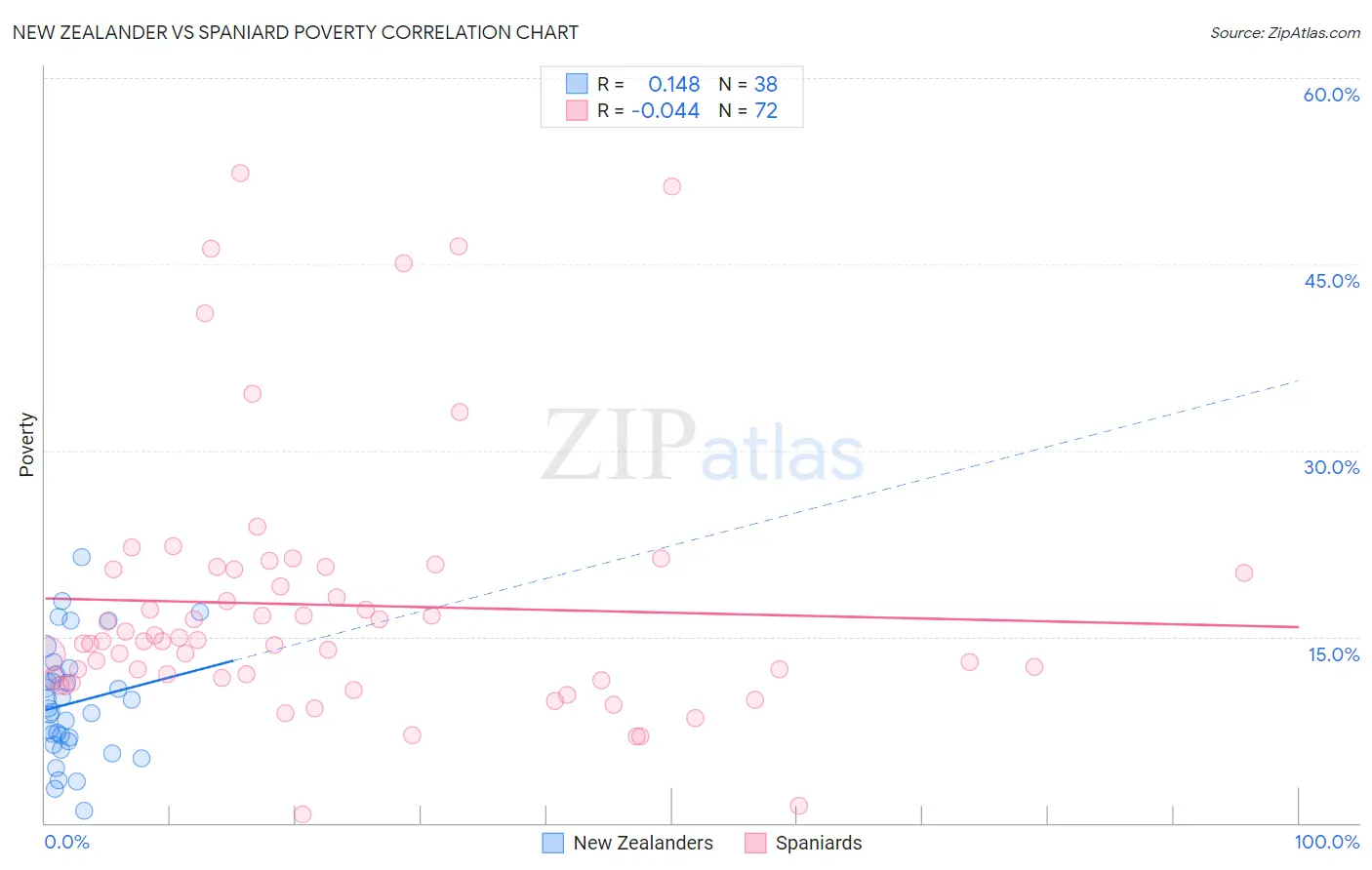 New Zealander vs Spaniard Poverty