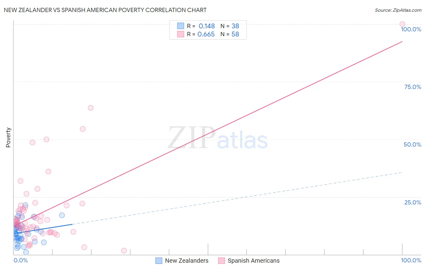 New Zealander vs Spanish American Poverty