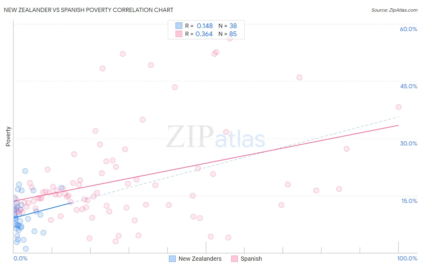 New Zealander vs Spanish Poverty