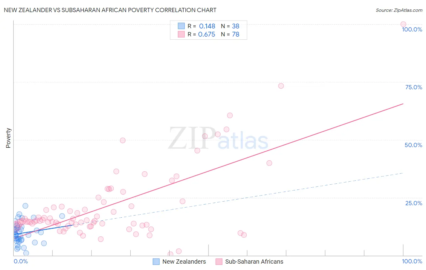 New Zealander vs Subsaharan African Poverty