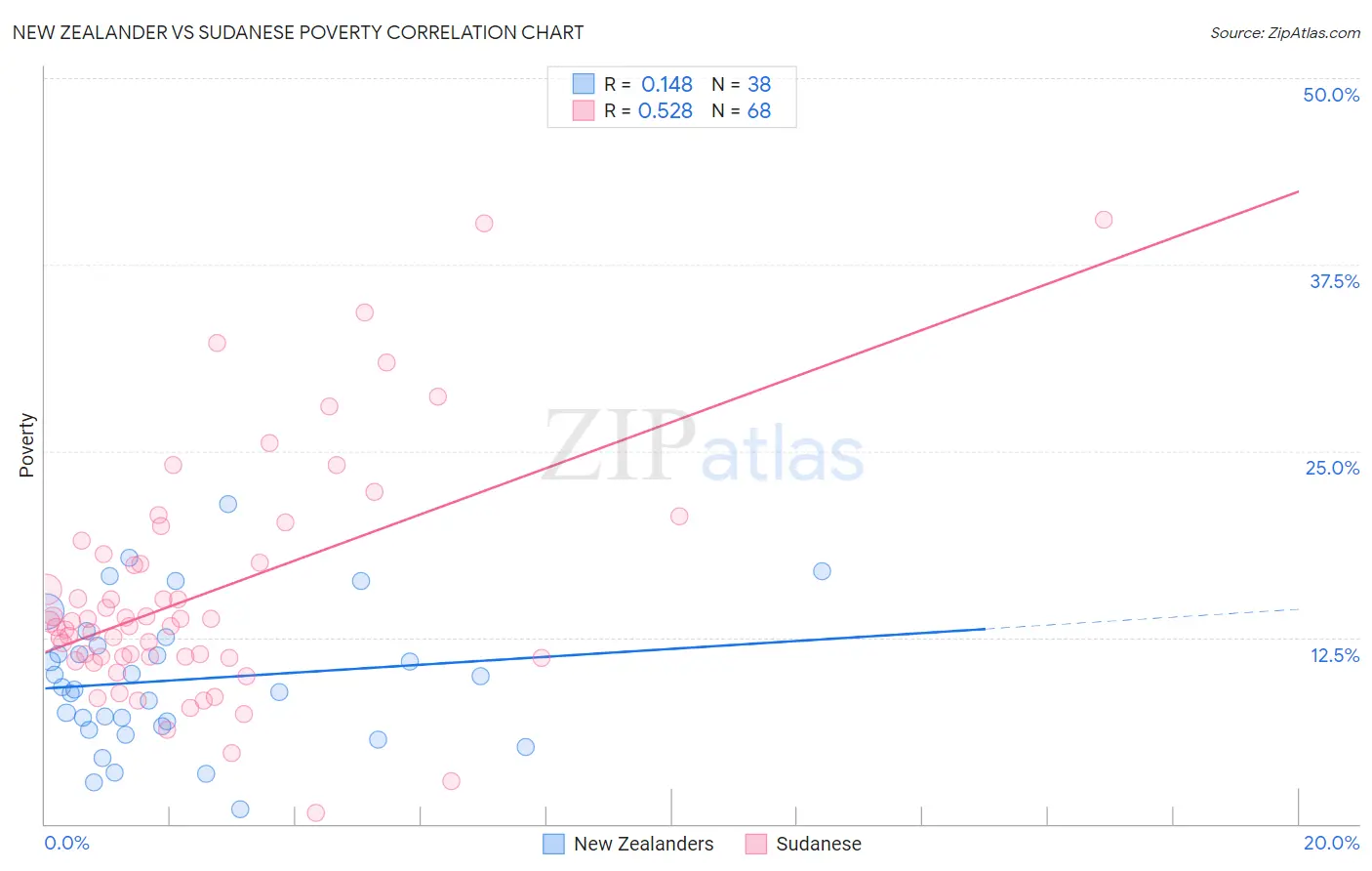 New Zealander vs Sudanese Poverty