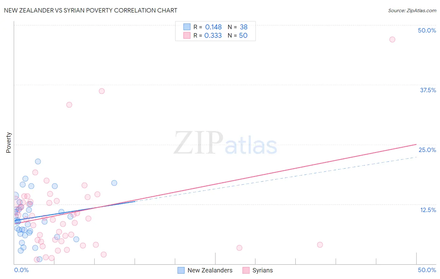 New Zealander vs Syrian Poverty