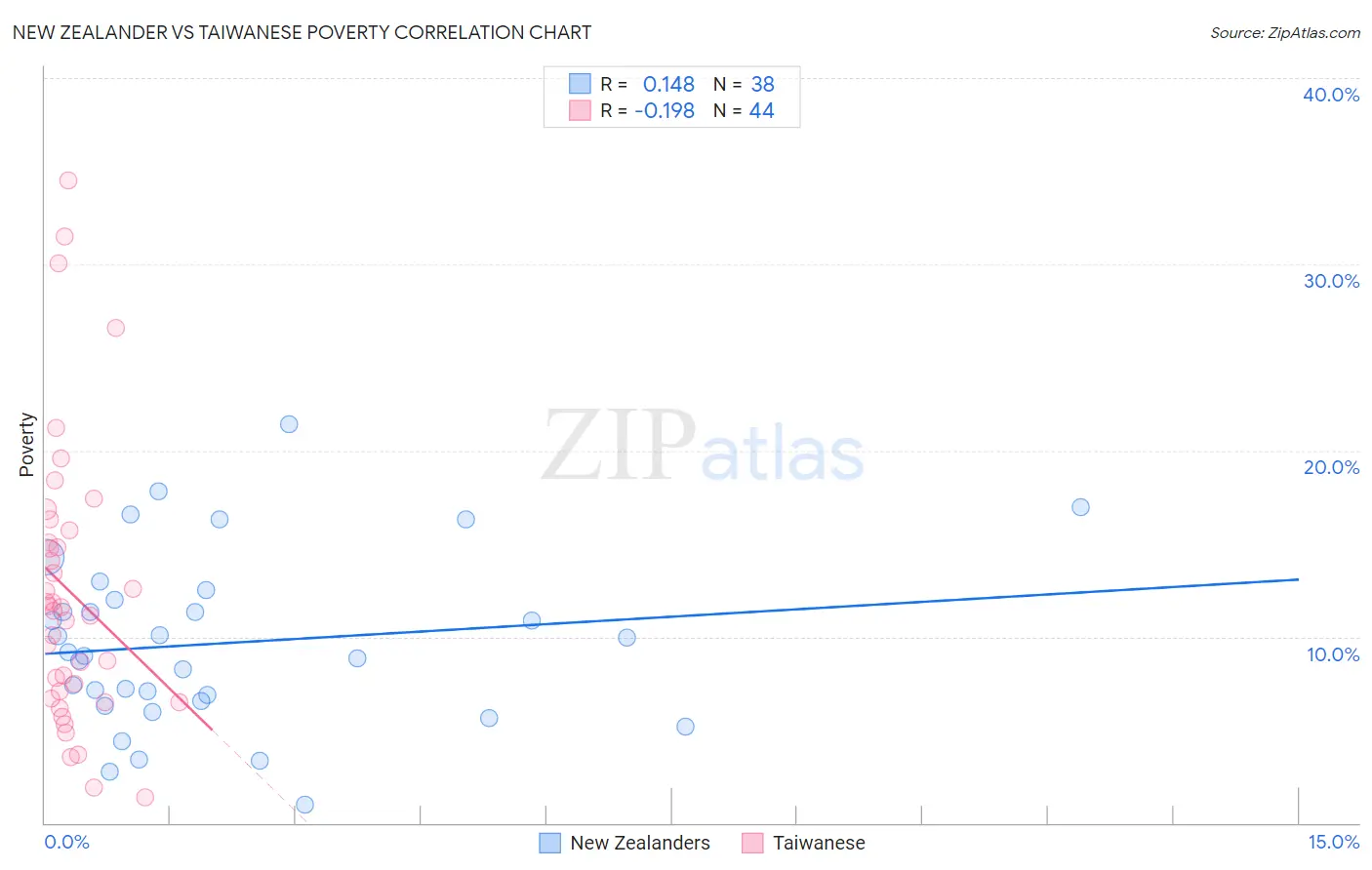 New Zealander vs Taiwanese Poverty