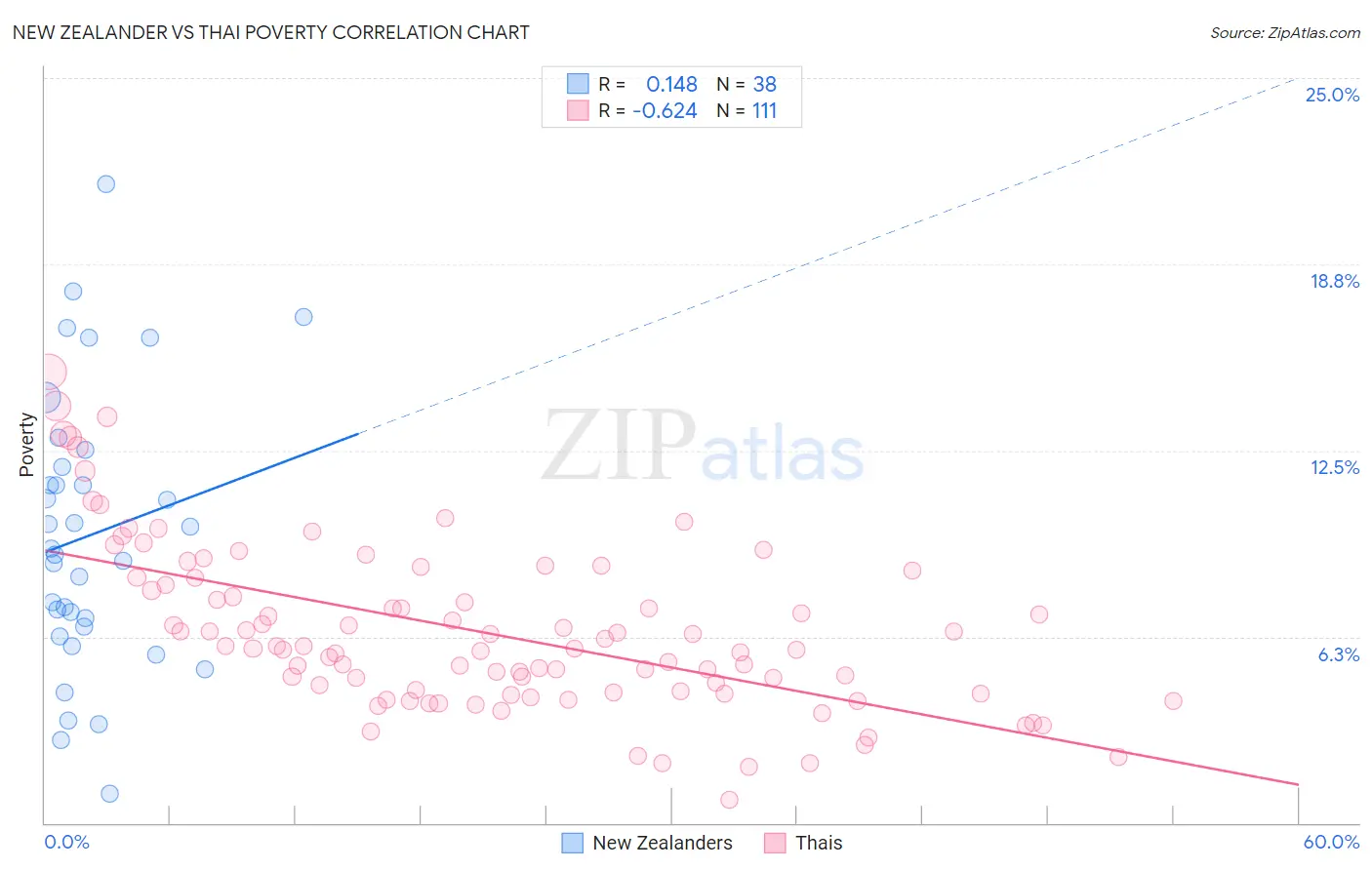 New Zealander vs Thai Poverty