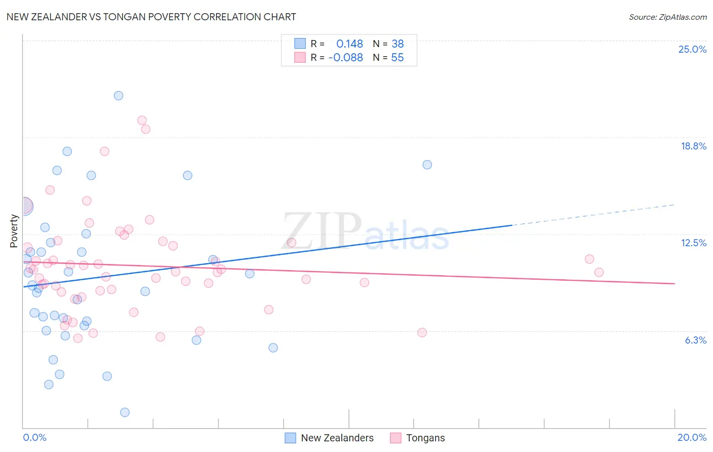 New Zealander vs Tongan Poverty