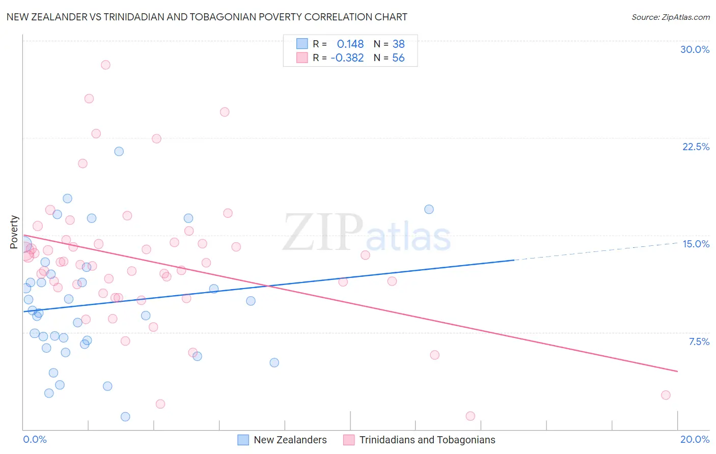 New Zealander vs Trinidadian and Tobagonian Poverty